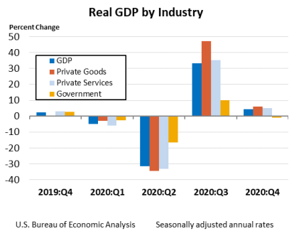 Gross Domestic Product (Third Estimate), Corporate Profits, And GDP By ...